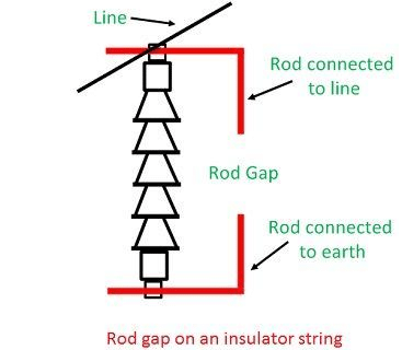 An Air gap between the ends of two rod is rod gap arrester
